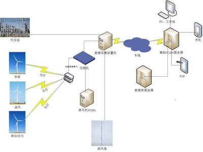 新一代互聯網技術驅動的智慧集控 新能源電站系統監控服務設計
